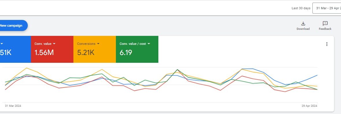 6.19 conv. value/cost ratio - Mar 31 to Apr 29 2024 data