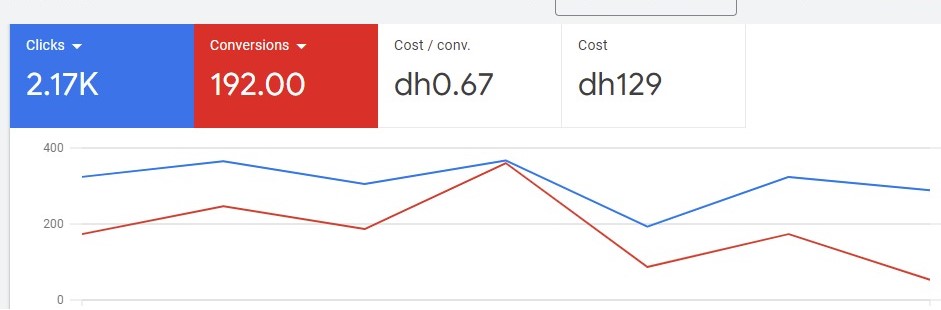 Marketing dashboard showing 2.17K clicks, 192 conversions at dh0.67